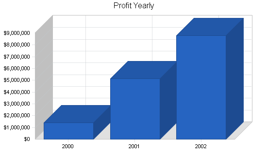 Cigar manufacturing business plan, financial plan chart image