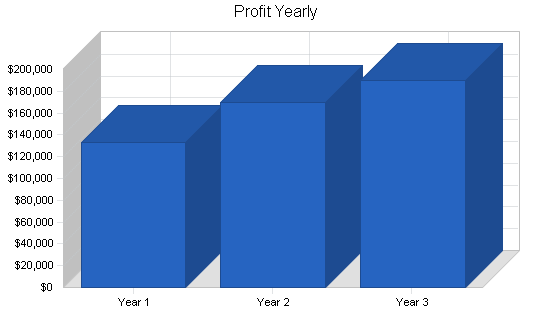 Artificial flowers import business plan, financial plan chart image