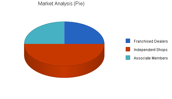 Nonprofit trade association business plan, market analysis summary chart image