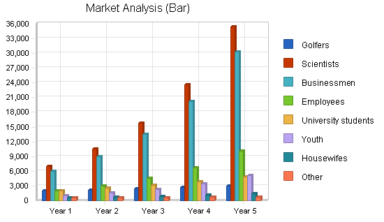 Golf course training center business plan, market analysis summary chart image