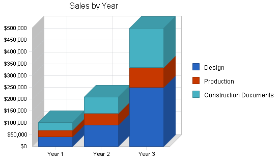 Architecture firm business plan, strategy and implementation summary chart image