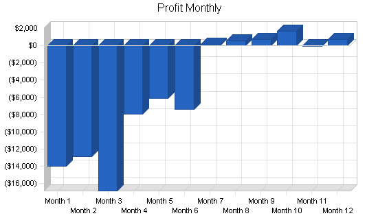 Call center business plan, financial plan chart image