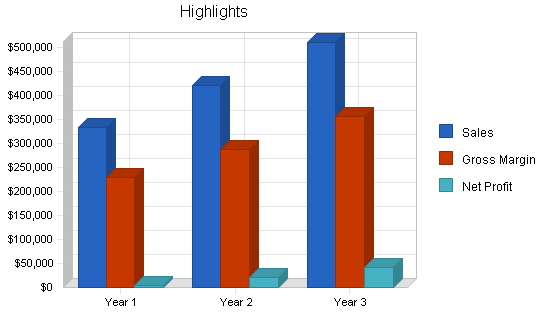 Wholesale landscape products business plan, executive summary chart image