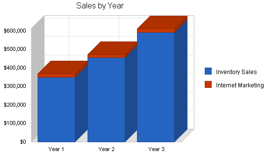 Auto parts store business plan, strategy and implementation summary chart image