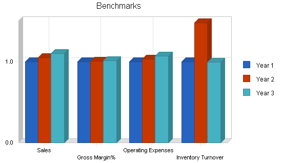 Bowling entertainment center business plan, financial plan chart image