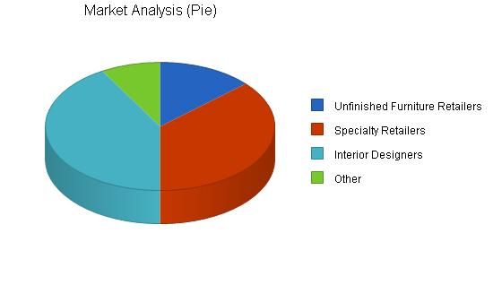 Furniture import business plan, market analysis summary chart image
