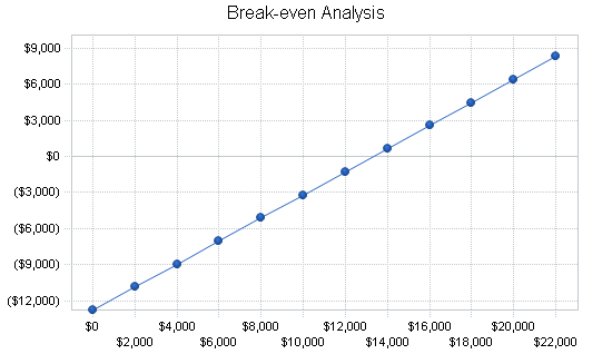 Dog and cat kennel business plan, financial plan chart image