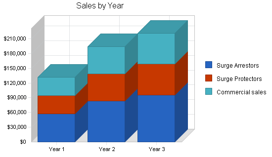 Sbp, electronics retailer business plan, strategy and implementation summary chart image