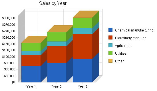 Agricultural consultants business plan, strategic value proposition chart image