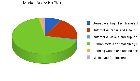 Holding company business plan, market analysis summary chart image