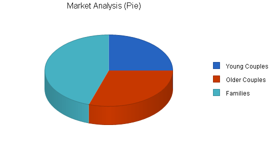 Houseboat rental business plan, market analysis summary chart image