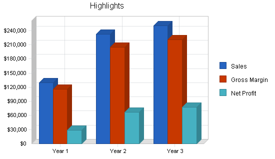 Art school gallery business plan, executive summary chart image