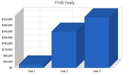 Hookah bar business plan, financial plan chart image