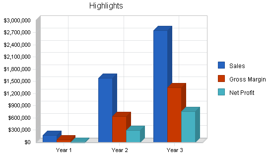 Surveyor instrument business plan, executive summary chart image