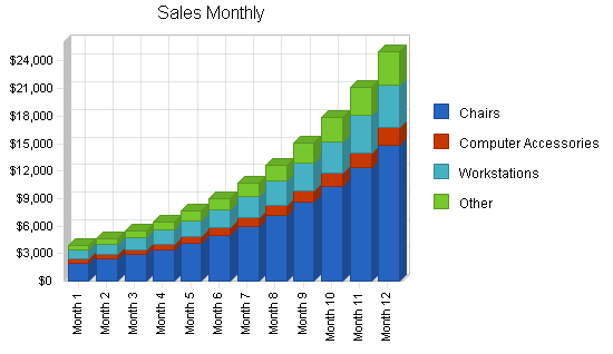 Office furniture store business plan, strategy and implementation summary chart image