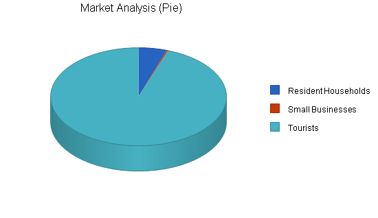 Computer software retailer business plan, market analysis summary chart image