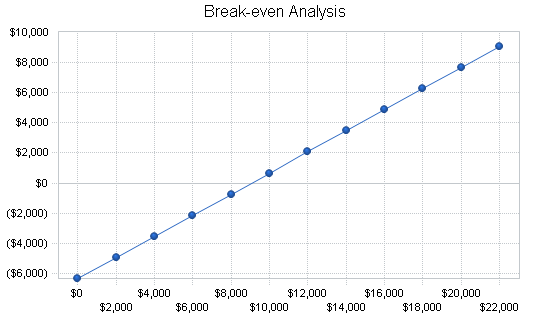 Sports memorabilia business plan, financial plan chart image