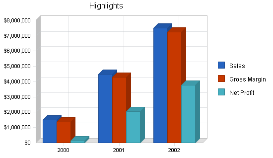 Internet service provider business plan, executive summary chart image