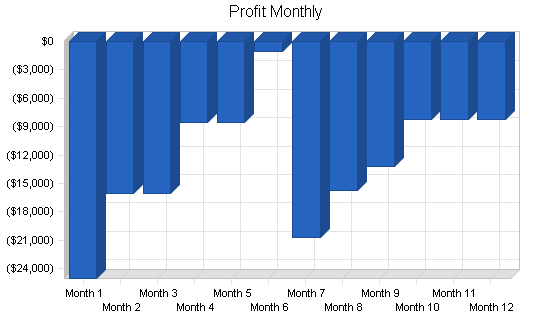 Integrated communications business plan, financial plan chart image