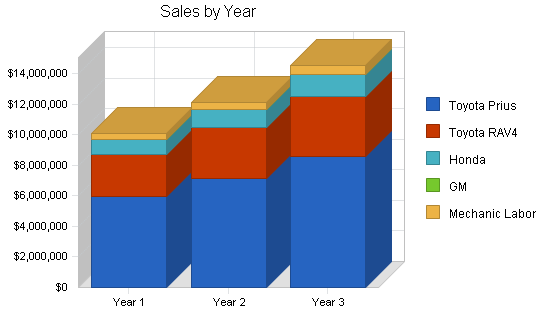 Sbp, environmental car dealership business plan, strategy and implementation summary chart image