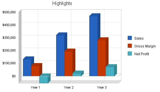 Sports clothing retail shop business plan, executive summary chart image