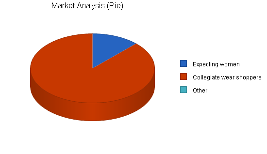 Maternity clothing online business plan, market analysis summary chart image