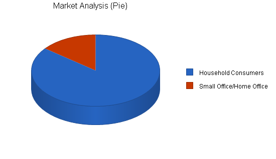 Isp business plan, market analysis summary chart image