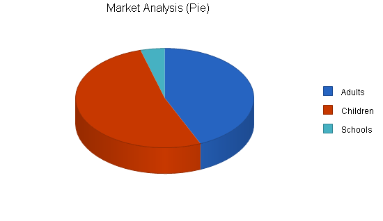 Golf driving range business plan, market analysis summary chart image