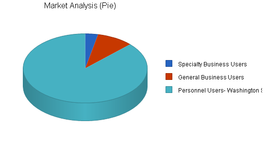 Telecom wireless business plan, market analysis summary chart image