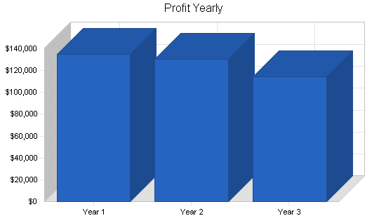 Golf driving range business plan, financial plan chart image