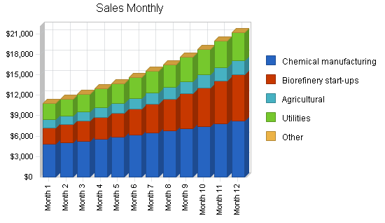 Agricultural consultants business plan, strategic value proposition chart image