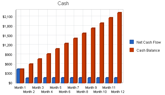 Teachers employment agency business plan, financial plan chart image