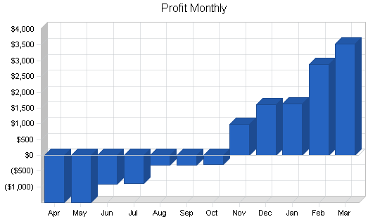 Pasta manufacturer business plan, financial plan chart image