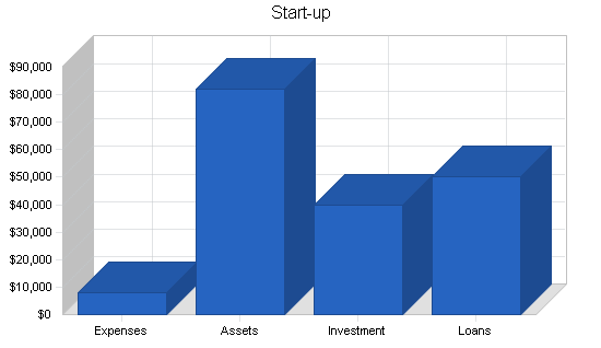 Telephone sales business plan, company summary chart image