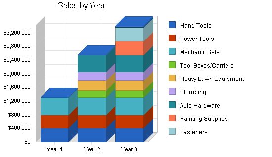 Display case marketing business plan, strategy and implementation summary chart image