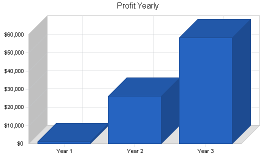 Printing services broker business plan, financial plan chart image