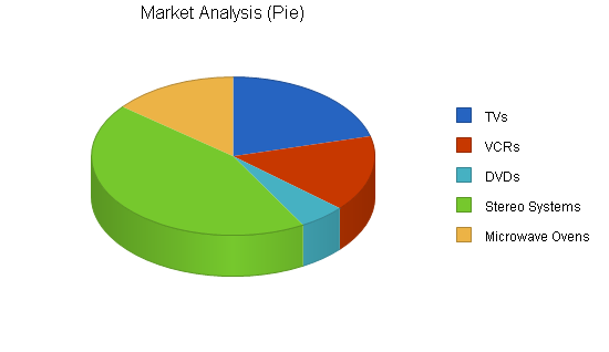 Electronics repair shop business plan, market analysis summary chart image