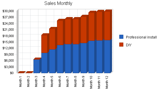 Solar water heater distributor business plan, strategy and implementation summary chart image