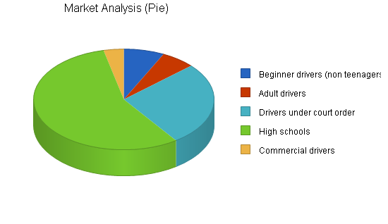 Driving school business plan, market analysis summary chart image