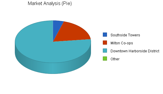 Wine store business plan, market analysis summary chart image