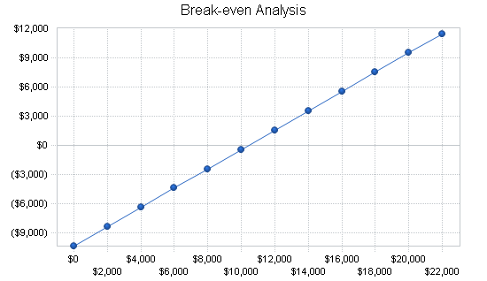 Tanning salon business plan, financial plan chart image