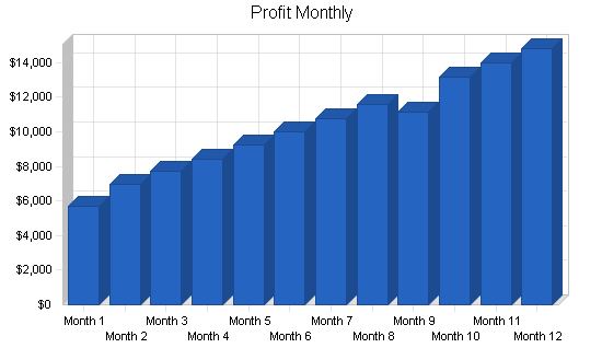 Mens salon business plan, financial plan chart image