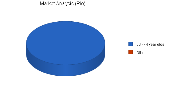 Rental remodeling business plan, market analysis summary chart image