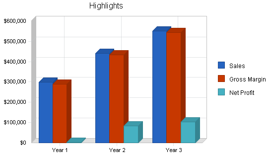 Sbp, engineering business plan, executive summary chart image