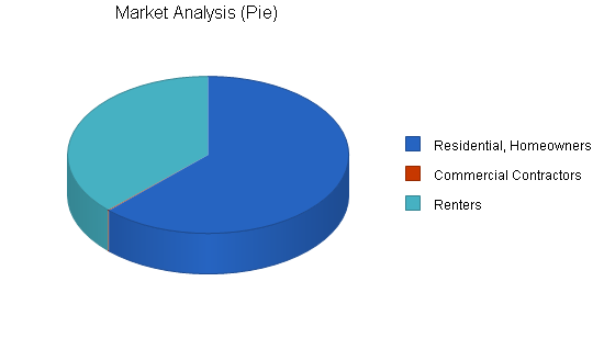 Garden nursery business plan, market analysis summary chart image