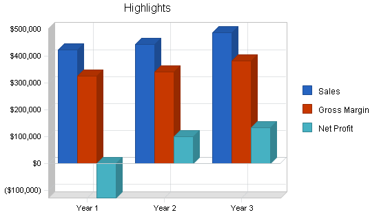 Medical scanning lab business plan, executive summary chart image