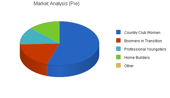 Interior design business plan, market analysis summary chart image