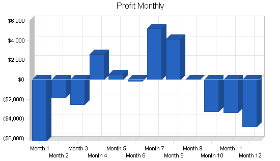 Bridal shop business plan, financial plan chart image