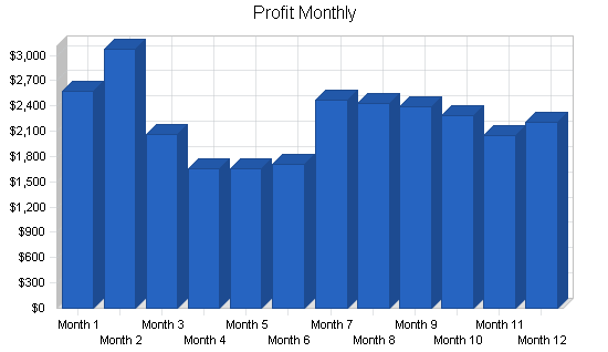 Psychological health center business plan, financial plan chart image