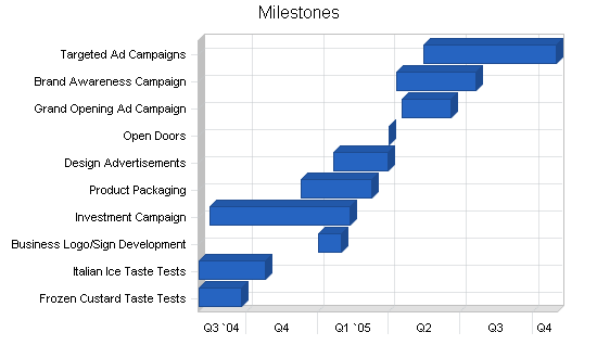 Frozen custard shop business plan, strategy and implementation summary chart image